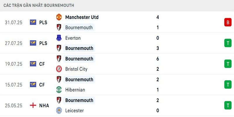 Điểm qua phong độ The Cheries