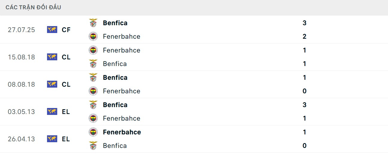 Điểm qua lịch sử 5 lần gặp nhau mới nhất