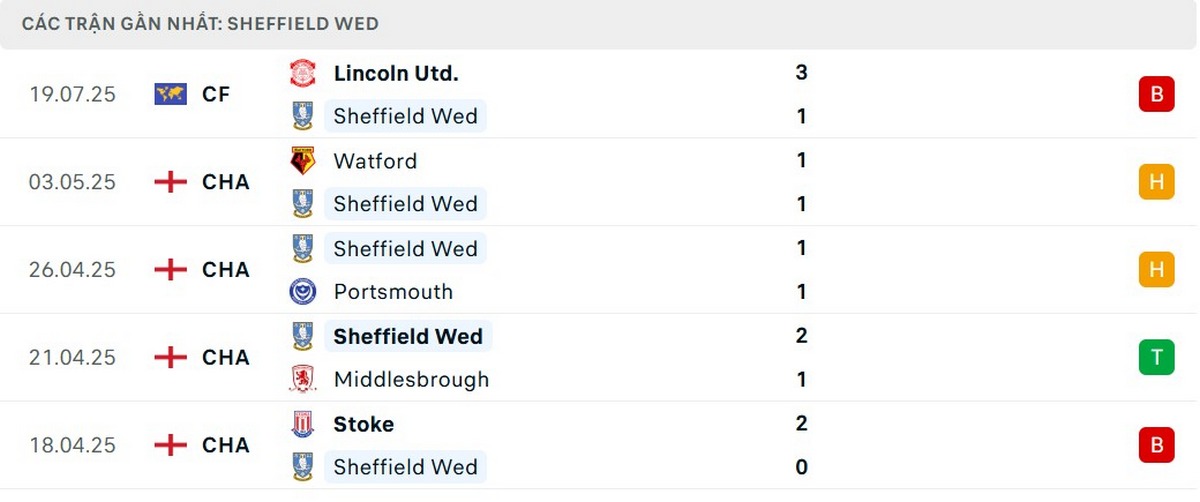 Phong độ đội khách gần đây