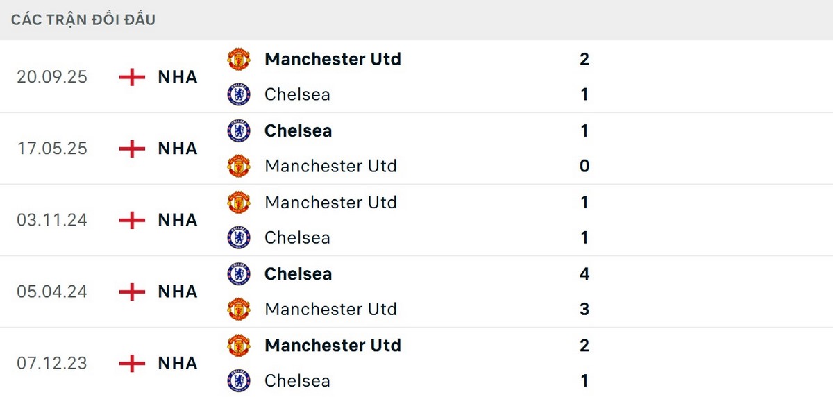 Kết quả các lần đối đầu tương đối cân bằng
